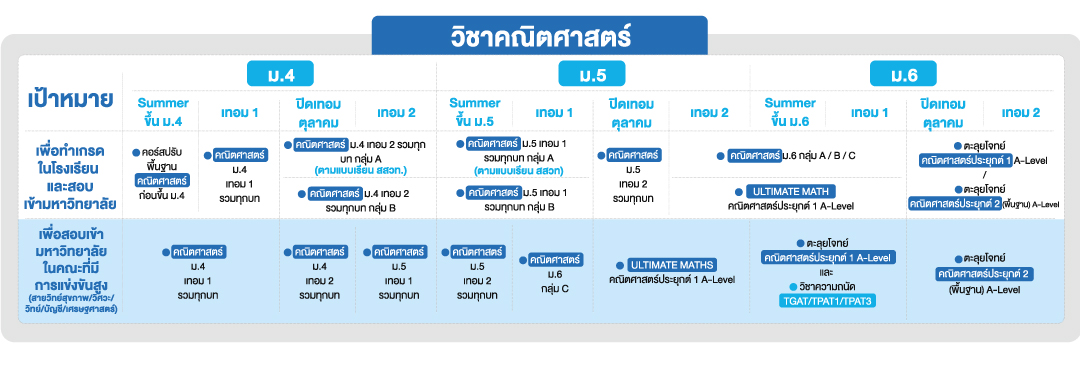 แผนการเรียนพิเศษ วิชาคณิตศาสตร์ ม.ปลาย