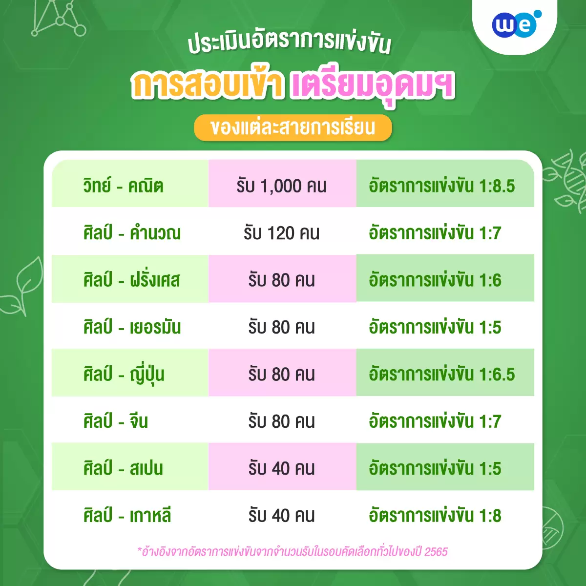 อัตราการแข่งขัน การสอบเข้าเตรียมอุดมฯ ของแต่ละสายการเรียน