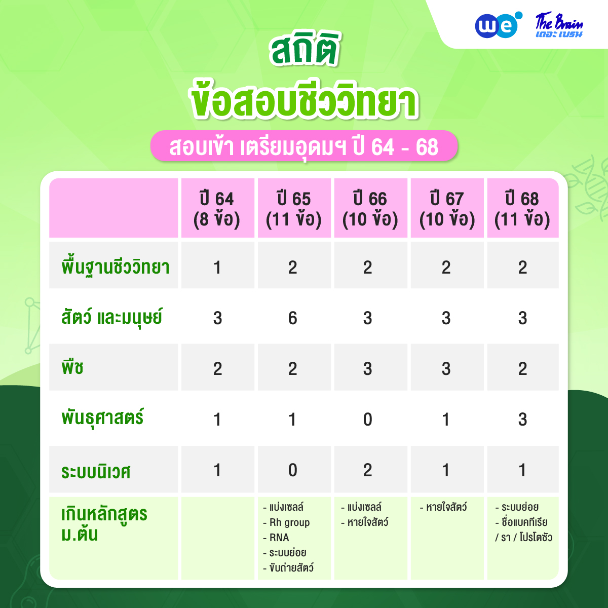 สถิติข้อสอบชีวะ สอบเข้า ม.4 เตรียมอุดมฯ ปี 2564 - 2568
