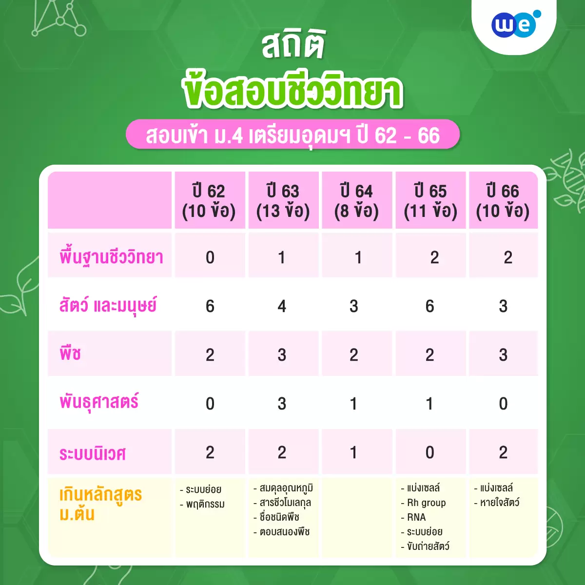 สถิติข้อสอบชีวะ สอบเข้า ม.4 เตรียมอุดมฯ ปี 62 - 66