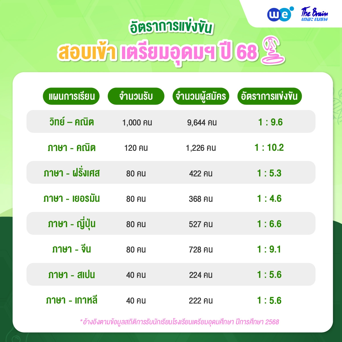 อัตราการแข่งขัน การสอบเข้าเตรียมอุดมฯ ปีการศึกษา 2568 ของแต่ละสายการเรียน