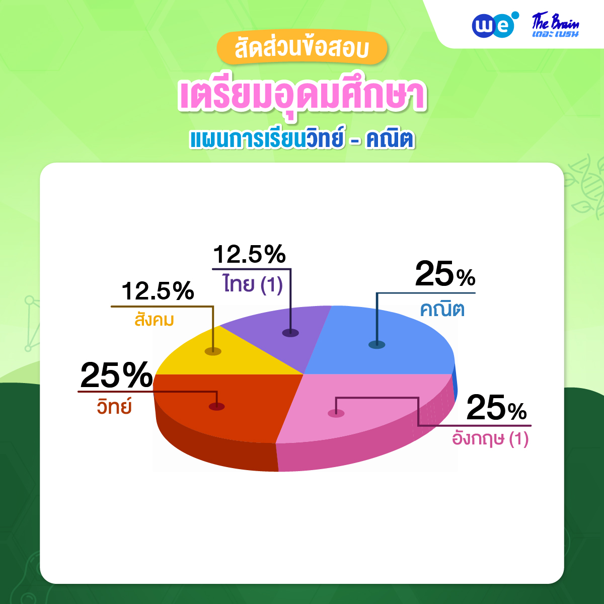 สัดส่วนข้อสอบ สอบเข้า ม.4 เตรียมอุดมฯ แผนการเรียนวิทย์ - คณิต