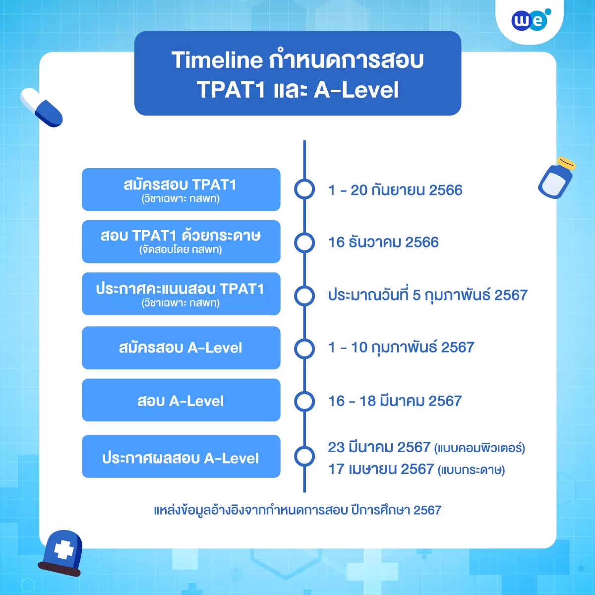 Timeline กำหนดการสอบ TPAT1 (วิชาเฉพาะ กสพท) และ A-Level สำหรับคน อยากเป็นหมอ