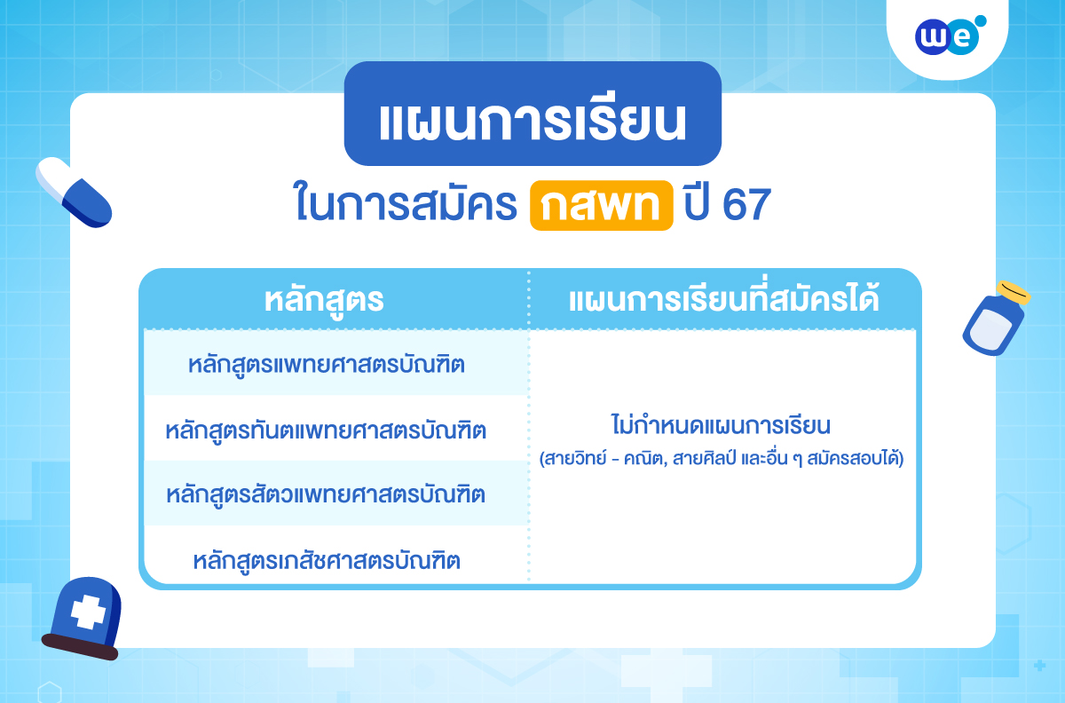 อยากเป็นหมอ ต้องเช็ก หลักสูตรและแผนการเรียนที่สมัครสอบ กสพท ได้