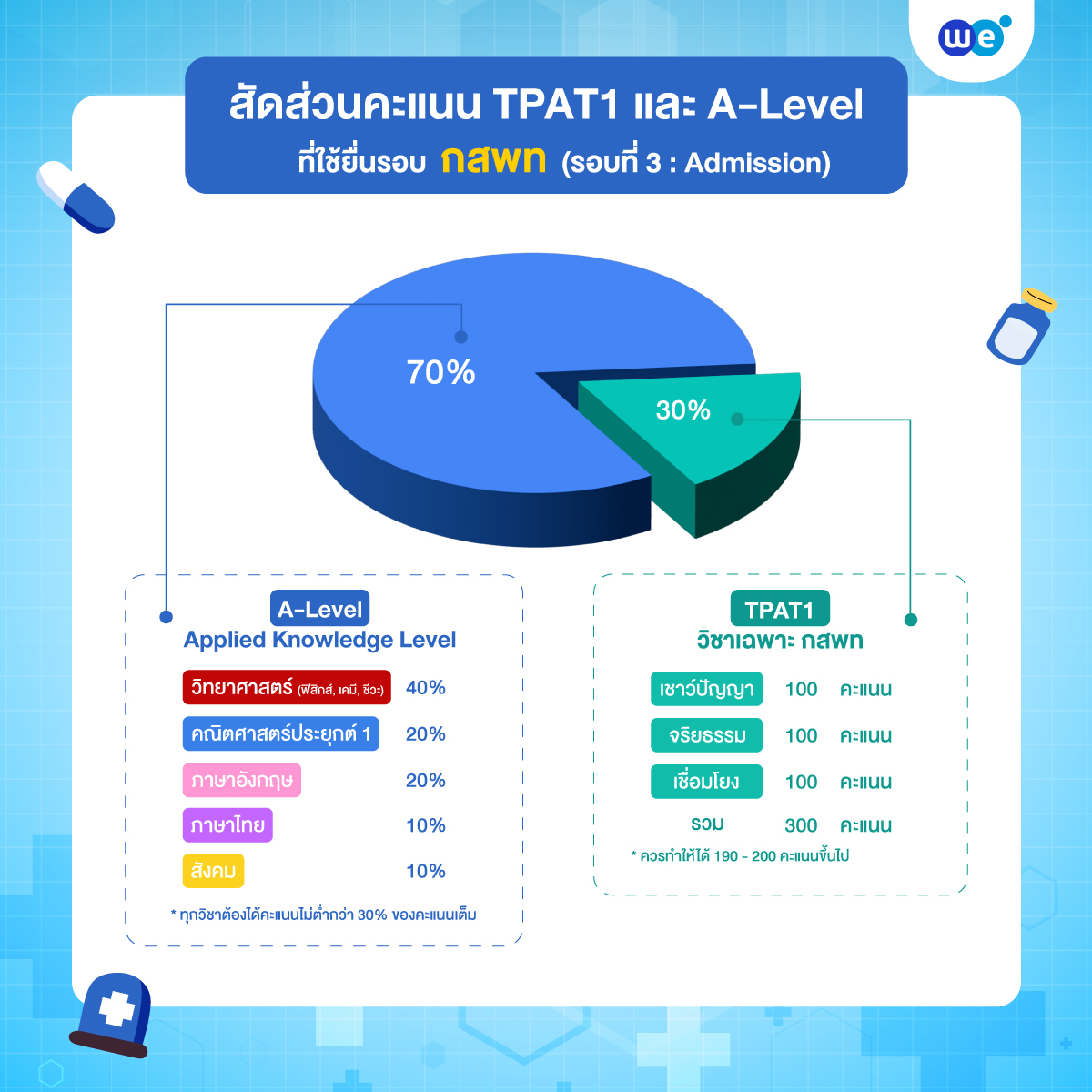 อยากเป็นหมอ ต้องรู้ สอบ กสพท ต้องใช้สัดส่วนคะแนนอะไรบ้าง