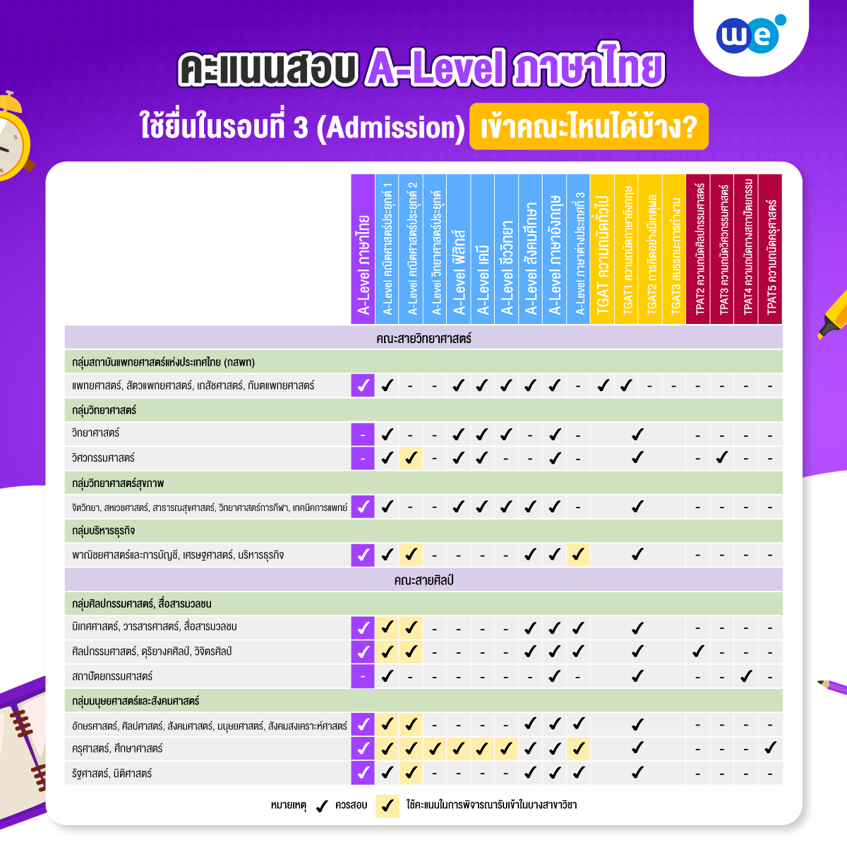 คณะที่ใช้คะแนน A-Level ภาษาไทย ยื่นในระบบ TCAS รอบที่ 3 (Admission)