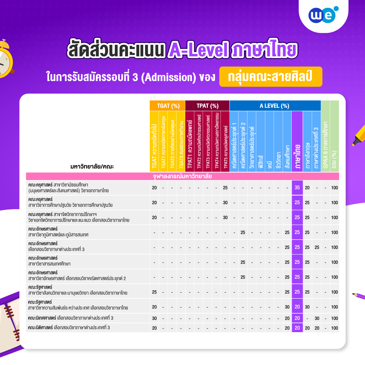สัดส่วนคะแนน A-Level ภาษาไทย ที่ใช้ยื่นรอบที่ 3 (Admission) กลุ่มคณะสายศิลป์ 1