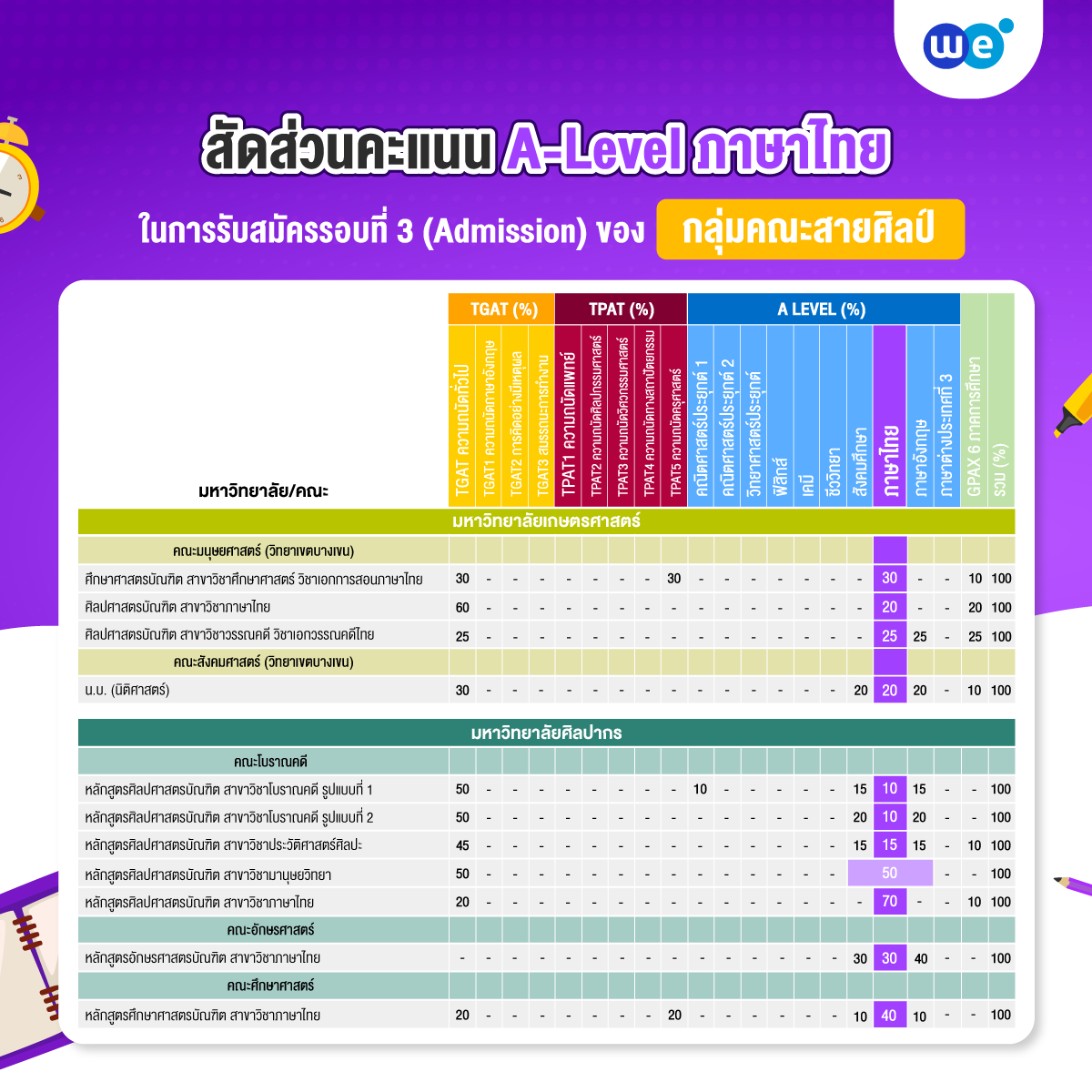 สัดส่วนคะแนน A-Level ภาษาไทย ที่ใช้ยื่นรอบที่ 3 (Admission) กลุ่มคณะสายศิลป์ 2