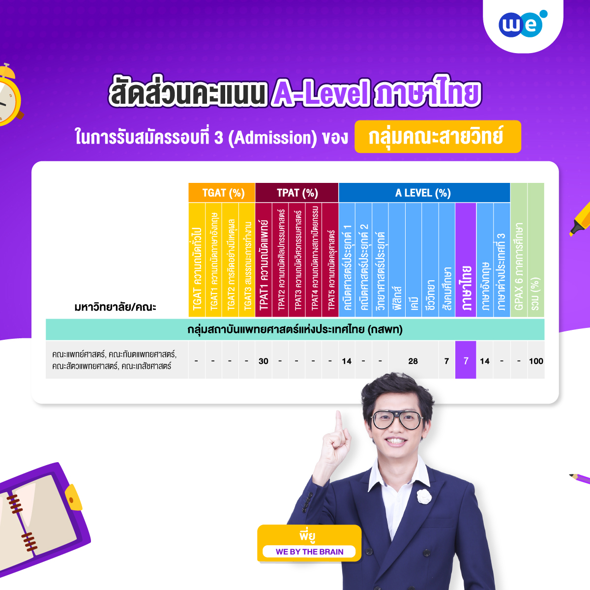 สัดส่วนคะแนน A-Level ภาษาไทย ที่ใช้ยื่นรอบที่ 3 (Admission) กลุ่มคณะสายวิทย์