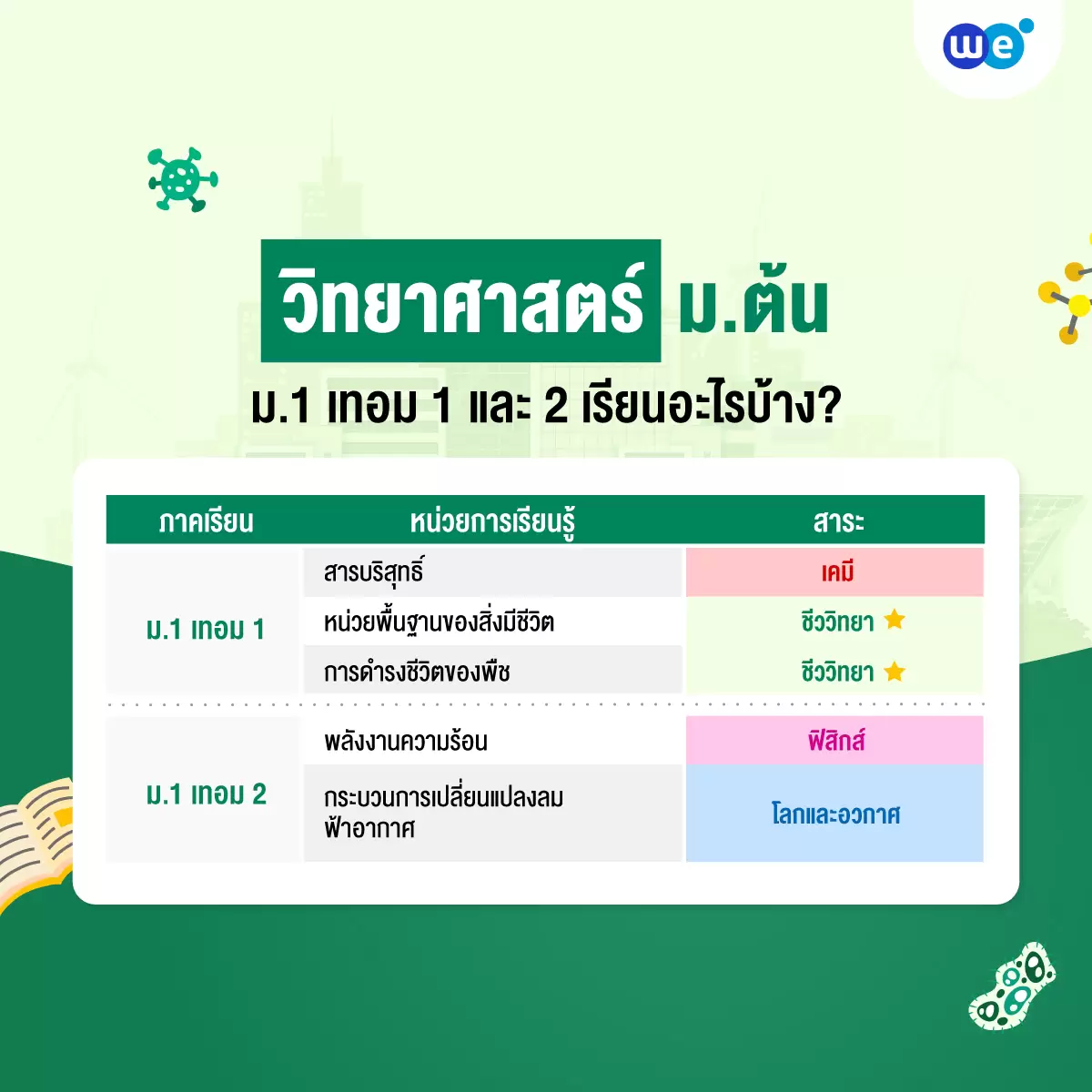 สรุปเนื้อหาวิทยาศาสตร์ ม.ต้น ม.1 เทอม 1 และเทอม 2