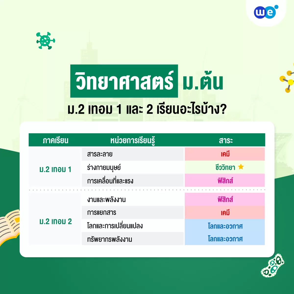 สรุปเนื้อหาวิทยาศาสตร์ ม.ต้น ม.2 เทอม 1 และเทอม 2