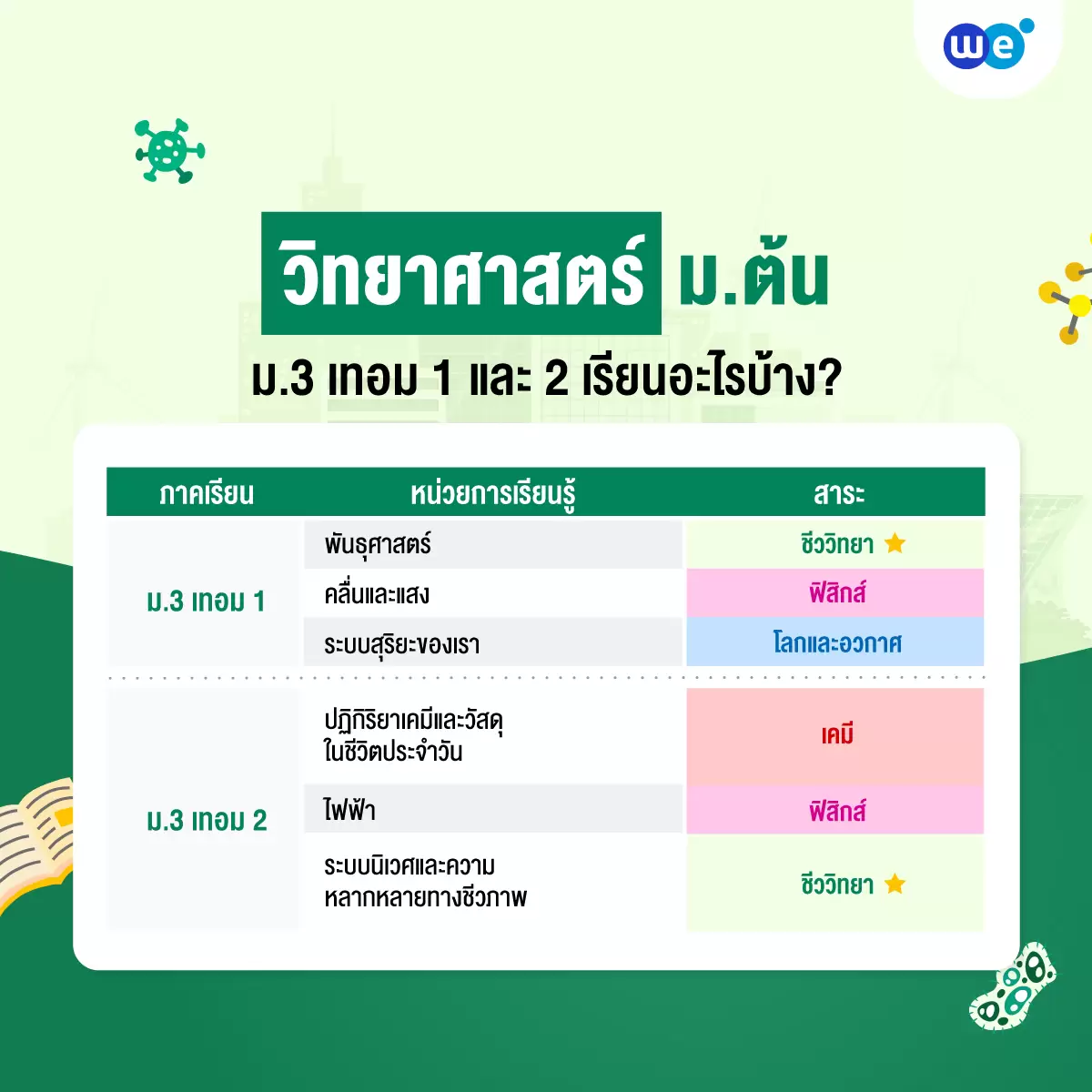 สรุปเนื้อหาวิทยาศาสตร์ ม.ต้น ม.3 เทอม 1 และเทอม 2