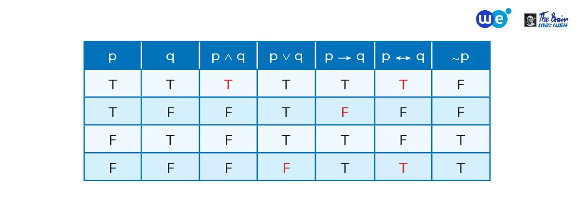 ตารางค่าความจริงของประพจน์