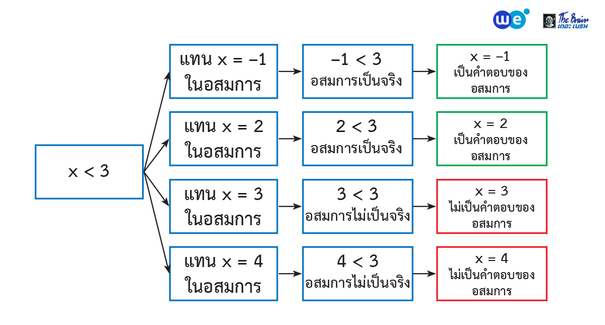 คําตอบของอสมการเชิงเสนตัวแปรเดียว