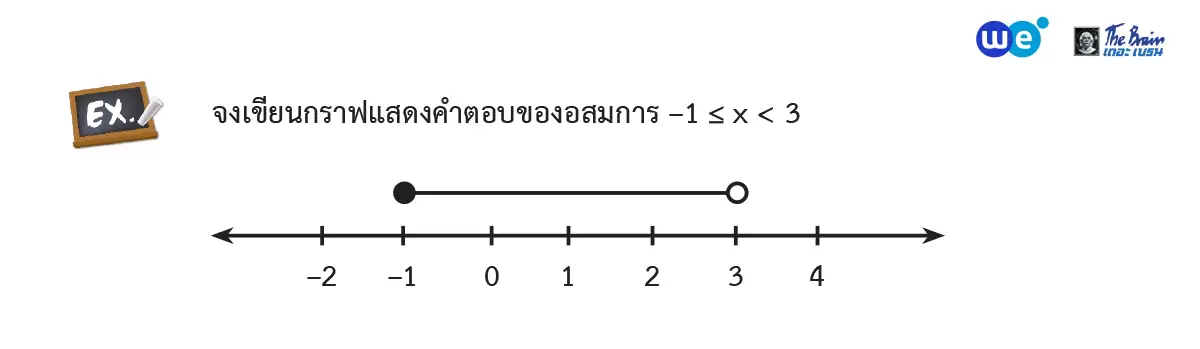 กราฟแสดงคำตอบของอสมการ