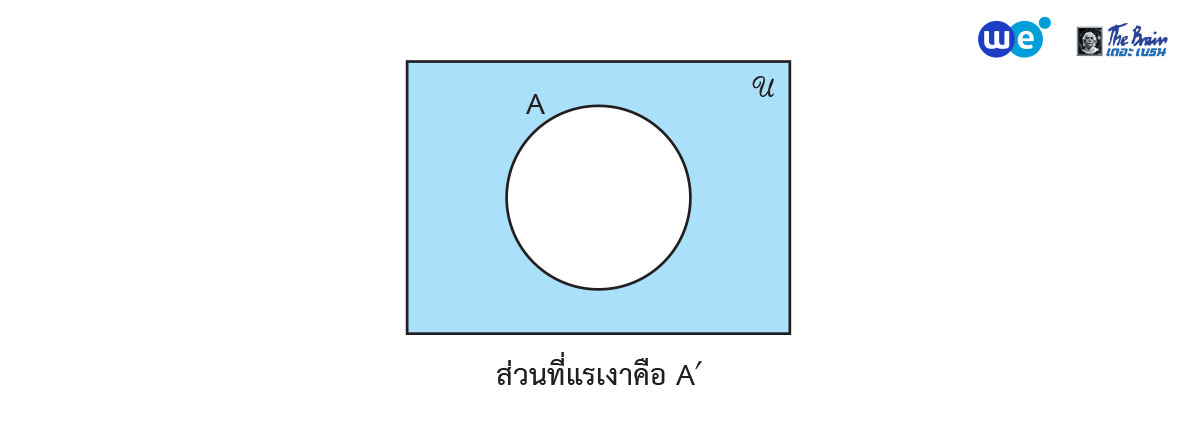 การดำเนินการระหว่างเซต แบบคอมพลีเมนต์ (Complement)