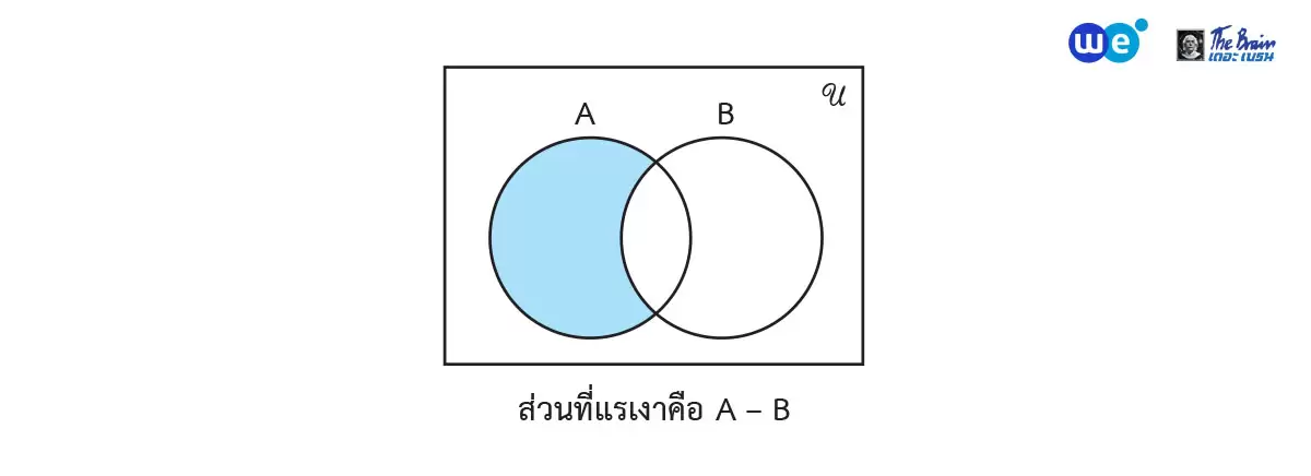 การดำเนินการระหว่างเซต แบบผลต่างระหว่างเซต (Difference of Sets)
