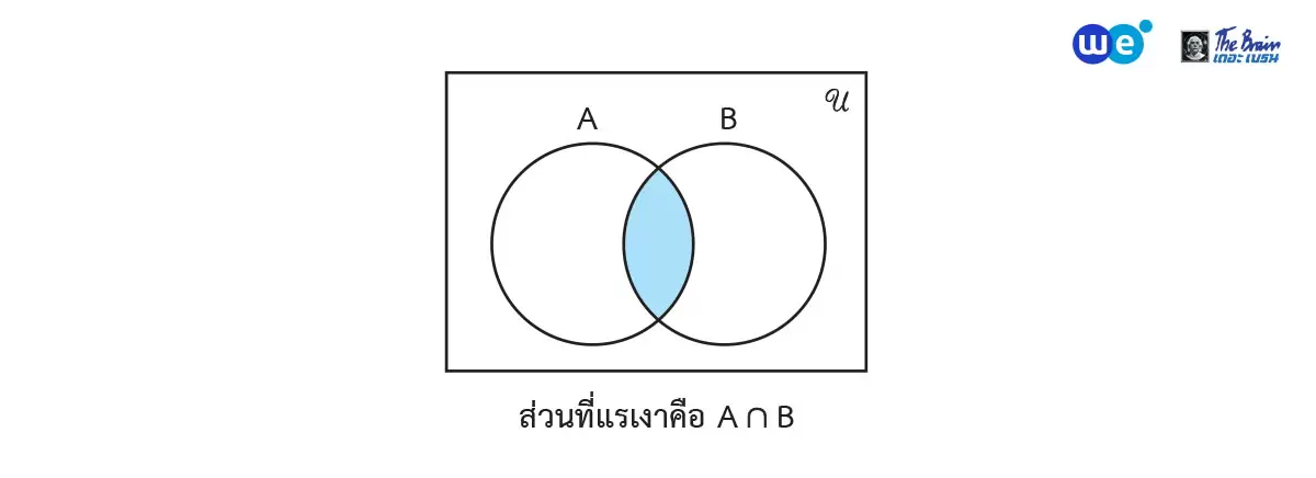 การดำเนินการระหว่างเซต แบบอินเตอร์เซกชัน (Intersection)
