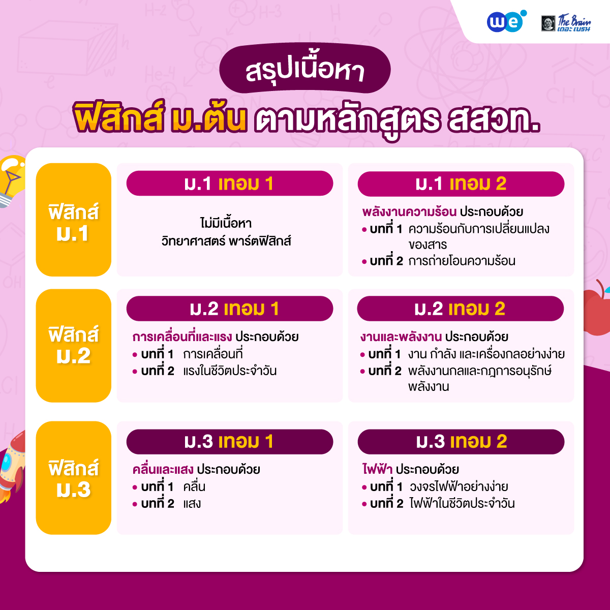 สรุปเนื้อหา ฟิสิกส์ ม.ต้น ตามหลักสูตร สสวท.