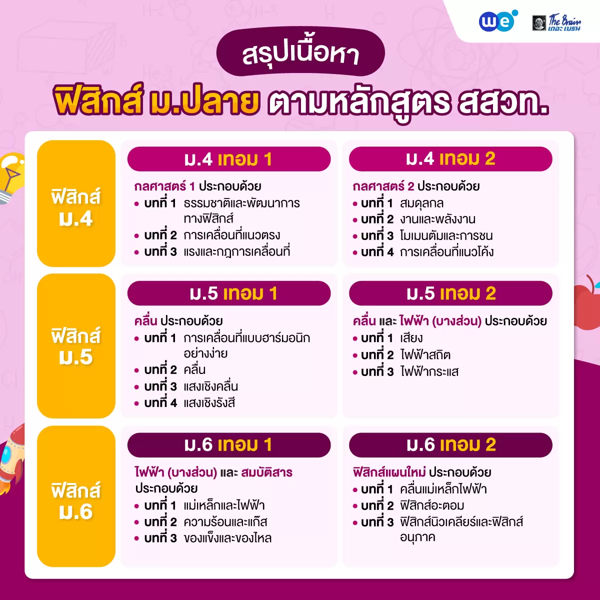 สรุปเนื้อหา ฟิสิกส์ ม.ปลาย ตามหลักสูตร สสวท.