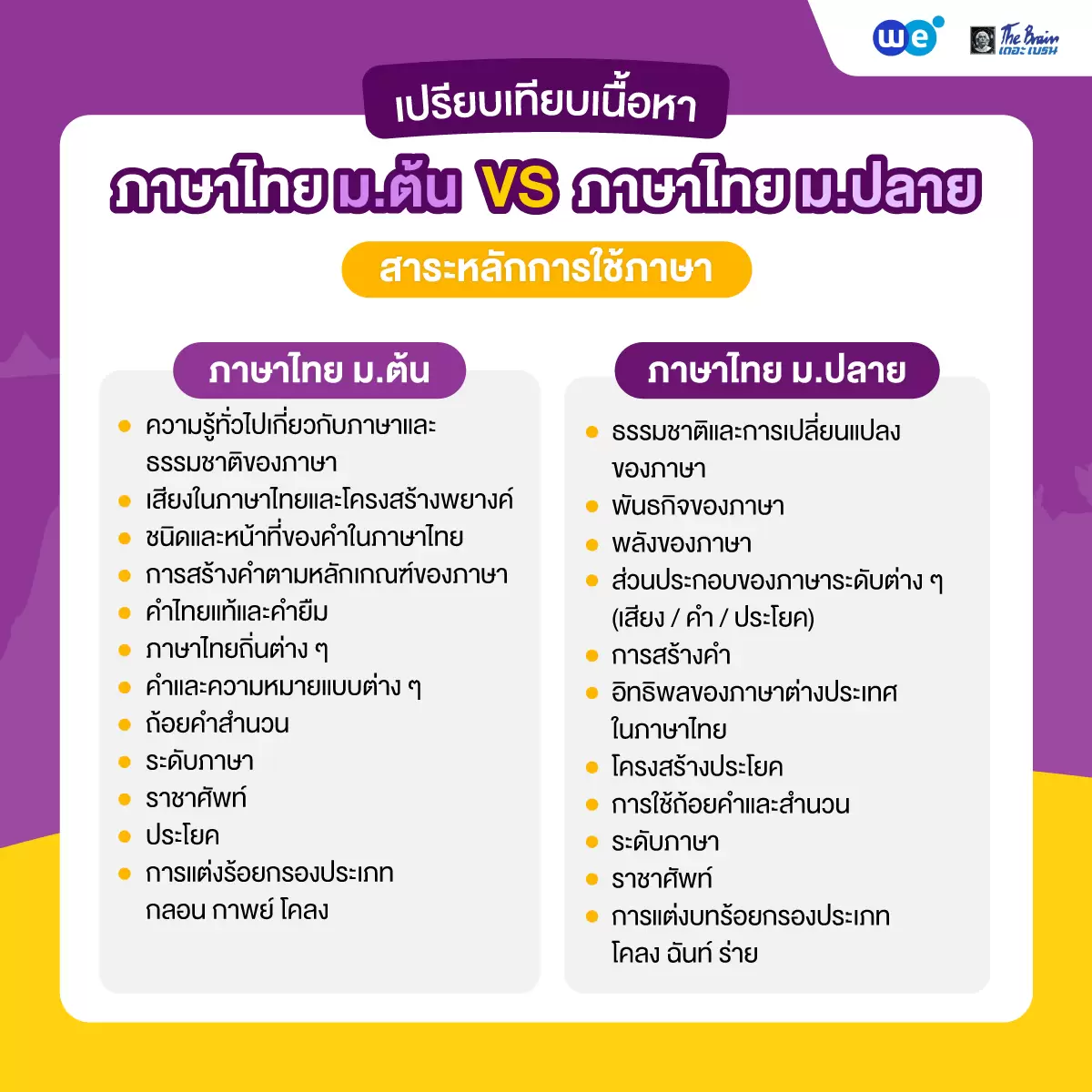 เปรียบเทียบเนื้อหาภาษาไทย ม.ต้น VS ภาษาไทย ม.ปลาย : สาระหลักการใช้ภาษา