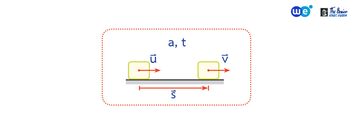 สรุป ฟิสิกส์ ม.4 การเคลื่อนที่แนวตรง - แผนภาพจำลองการเคลื่อนที่
