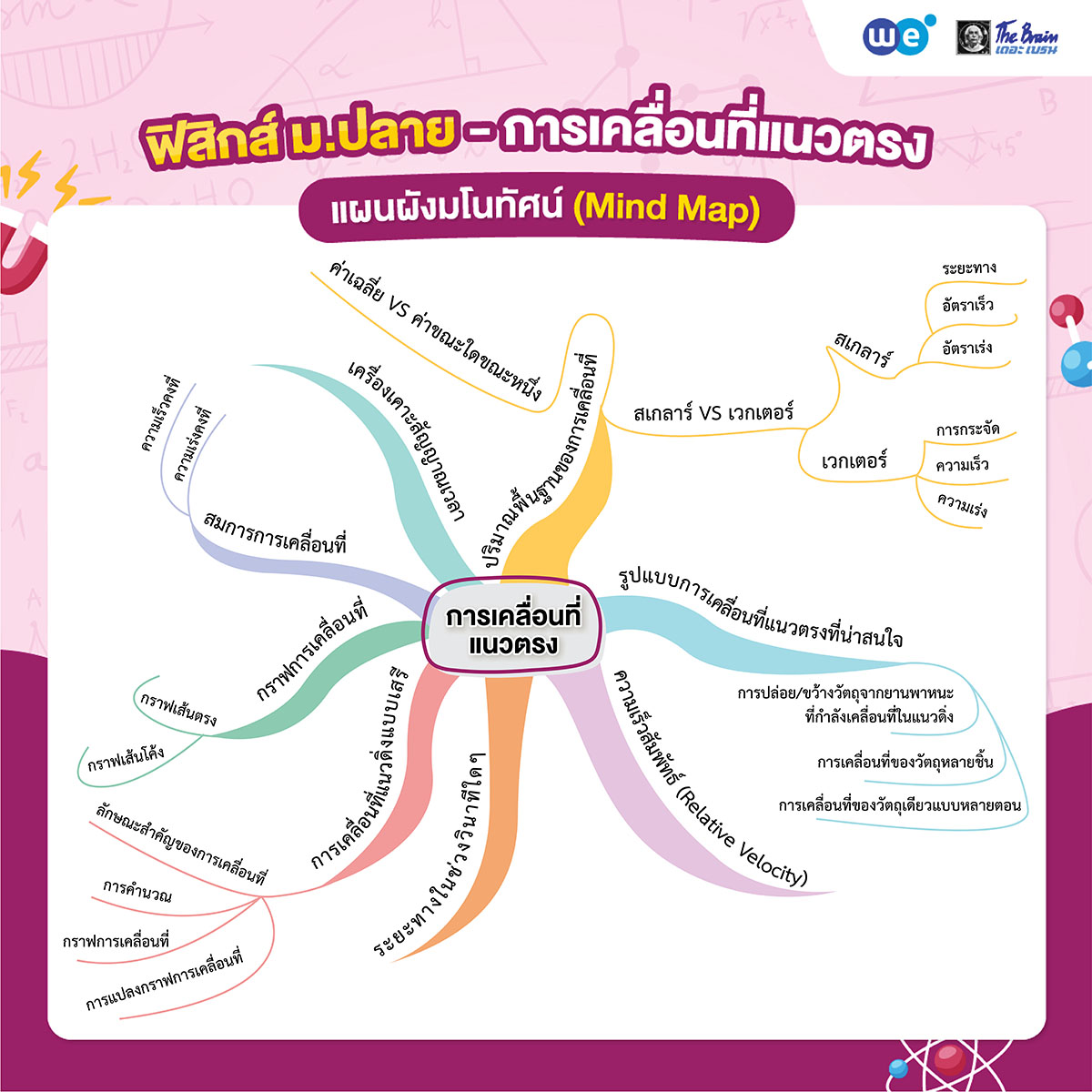 แผนผังมโนทัศน์ (Mind Map) เนื้อหาฟิสิกส์ ม.4 - การเคลื่อนที่แนวตรง