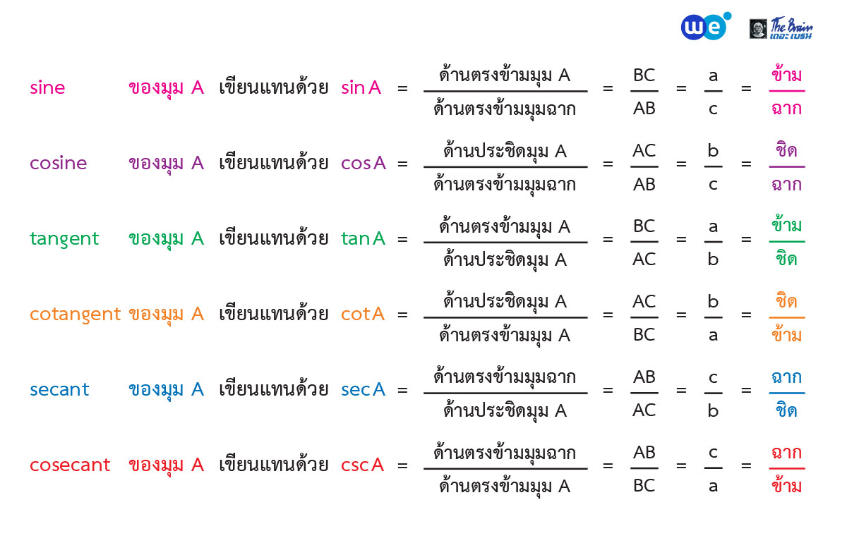 ฟังก์ชันตรีโกณมิติ ม.5 - อัตราส่วนตรีโกณมิติที่น้อง ๆ ต้องรู้จัก