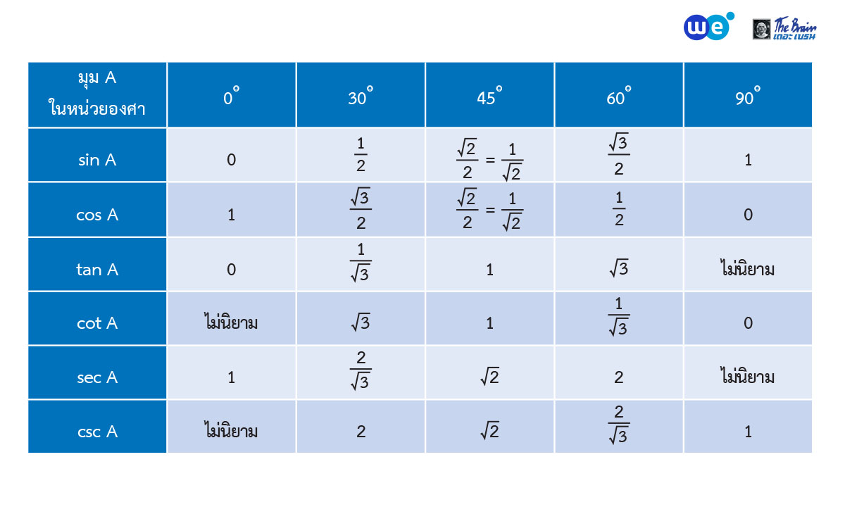 ฟังก์ชันตรีโกณมิติ ม.5 - ค่าอัตราส่วนตรีโกณมิติของมุม 0° , 30° , 45° , 60° และ 90°