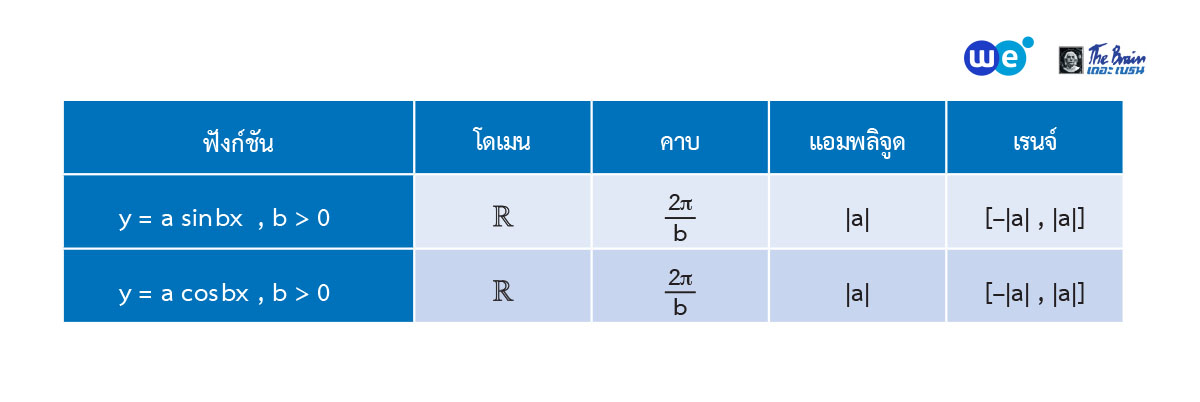 ฟังก์ชันตรีโกณมิติ ม.5 - กราฟของฟังก์ชันตรีโกณมิติ โดเมน คาบ แอมพลิจูด เรนจ์