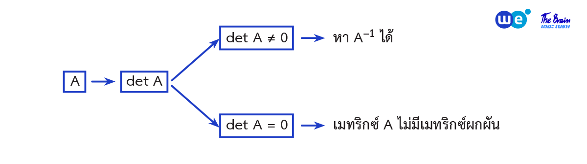 สรุป เมทริกซ์ ม.5 - การหาเมทริกซ์ผกผันของเมทริกซ์ขนาด 2 x 2