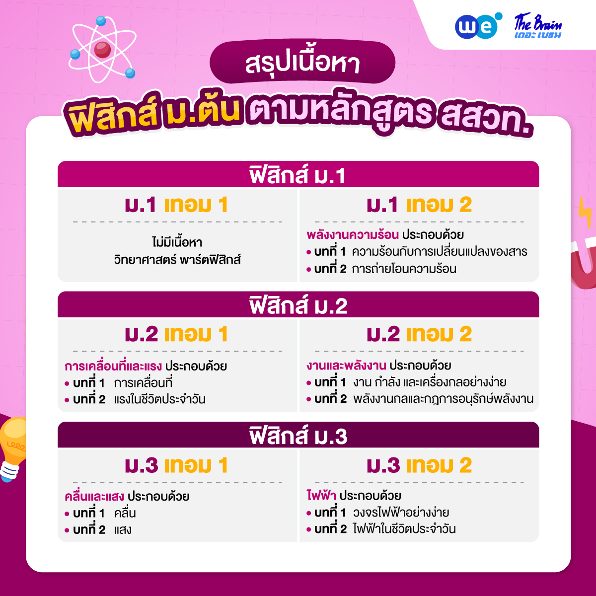 ฟิสิกส์ ม.ต้น (ม.1-ม.2-ม.3) หลักสูตร สสวท. เรียนอะไรบ้าง?