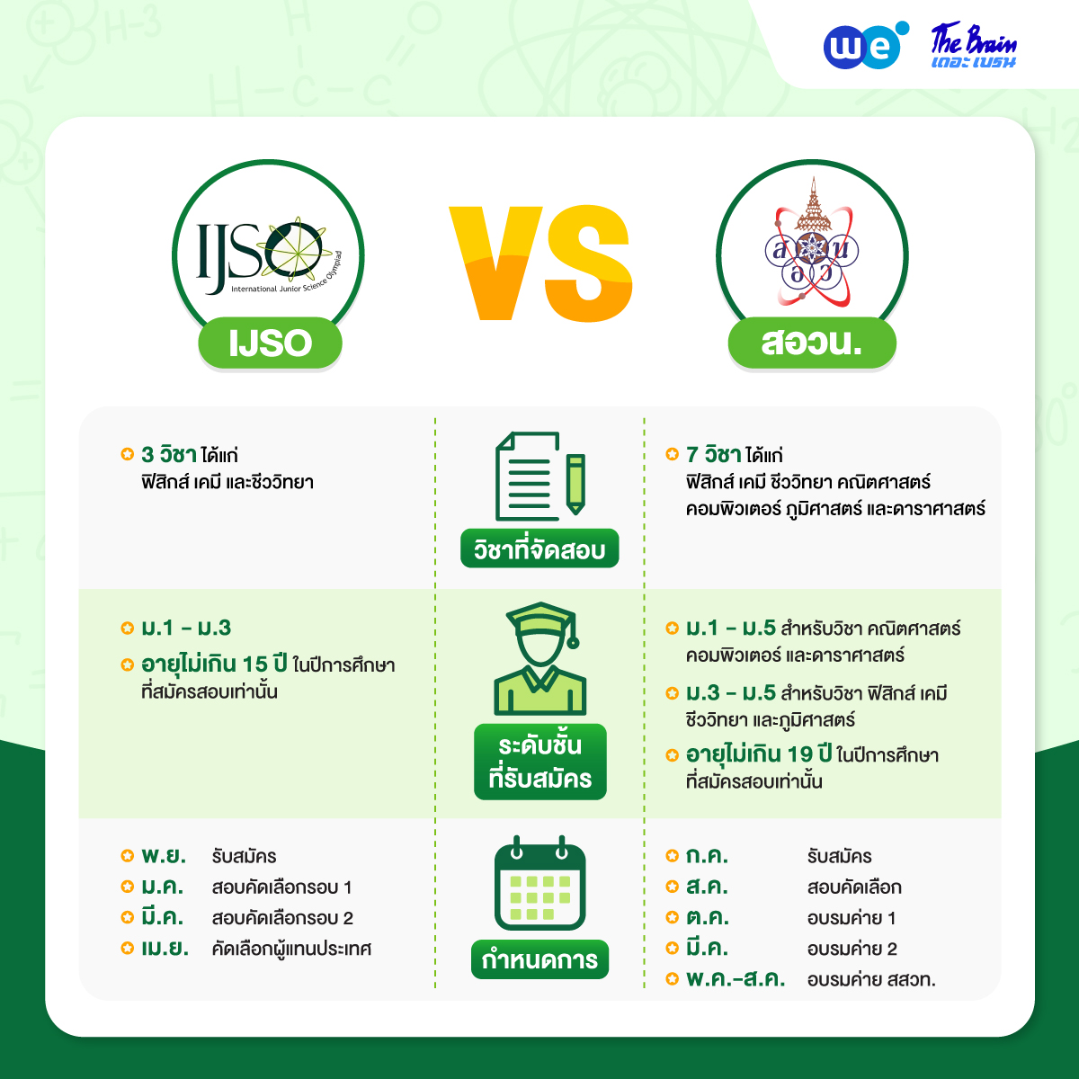 ความแตกต่างระหว่างการสอบ IJSO vs สอวน.