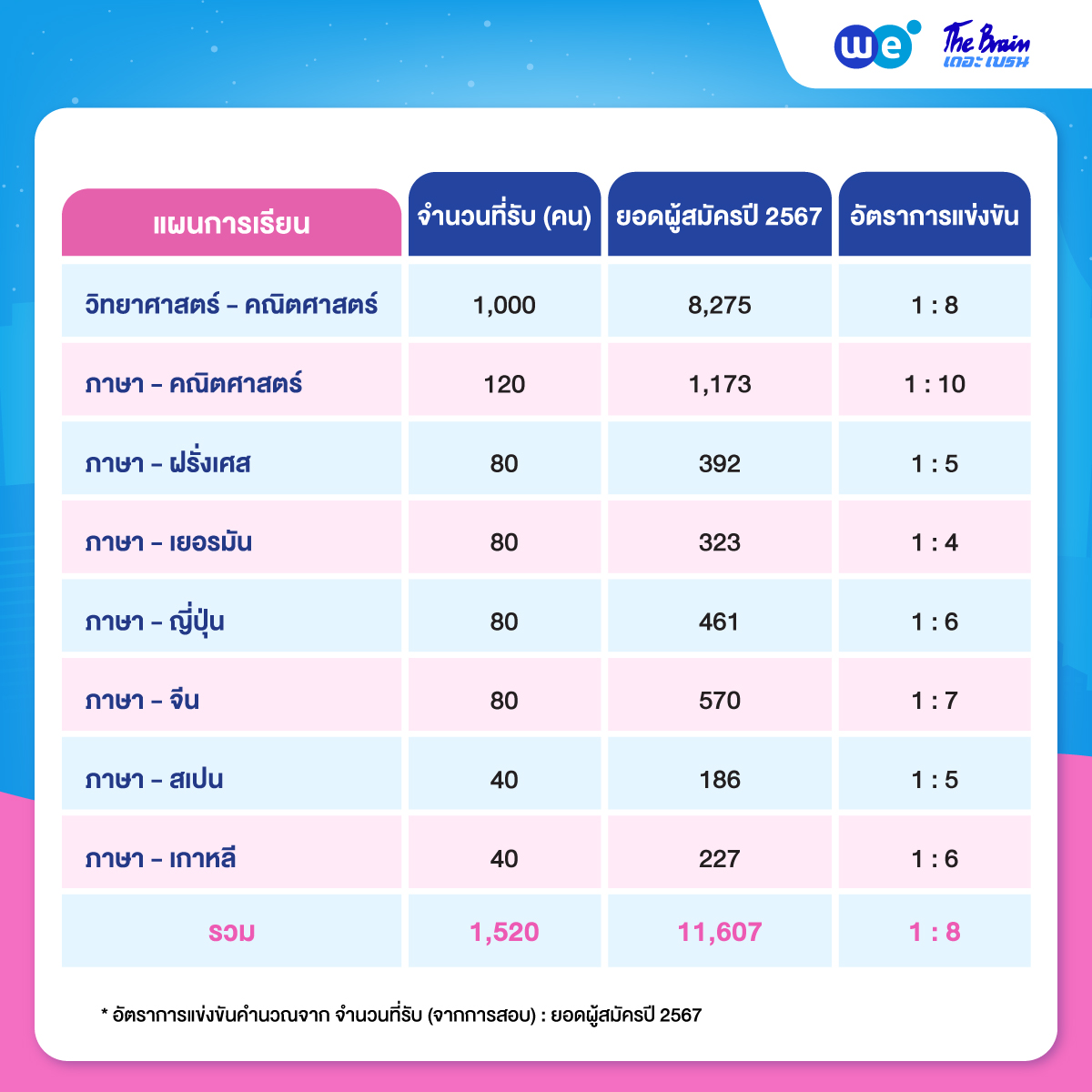 อัตราการแข่งขัน สอบเข้าเตรียมอุดมศึกษา ปี 2567