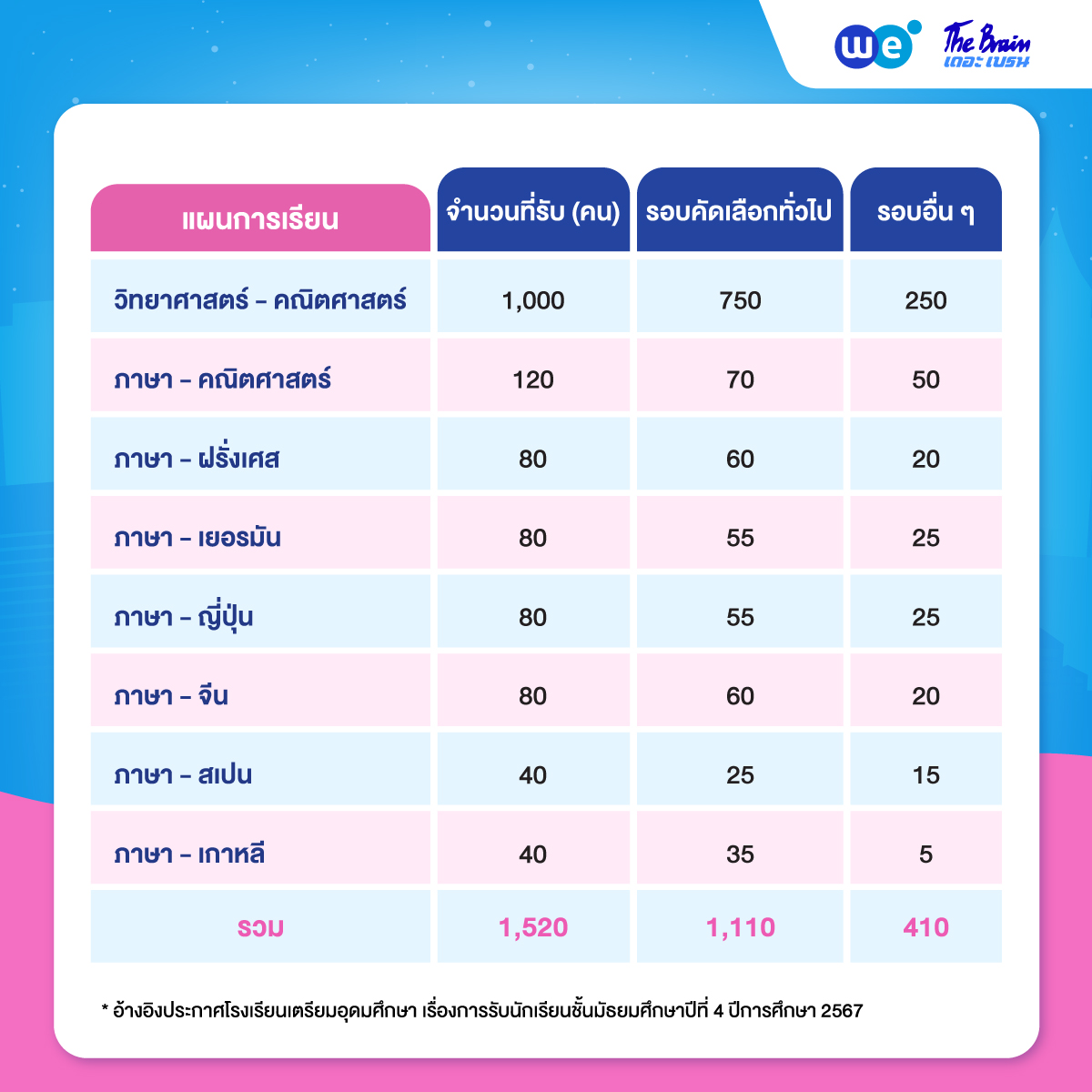 จำนวนรับนักเรียนชั้นมัธยมศึกษาปีที่ 4 โรงเรียนเตรียมอุดมศึกษา ปีการศึกษา 2567