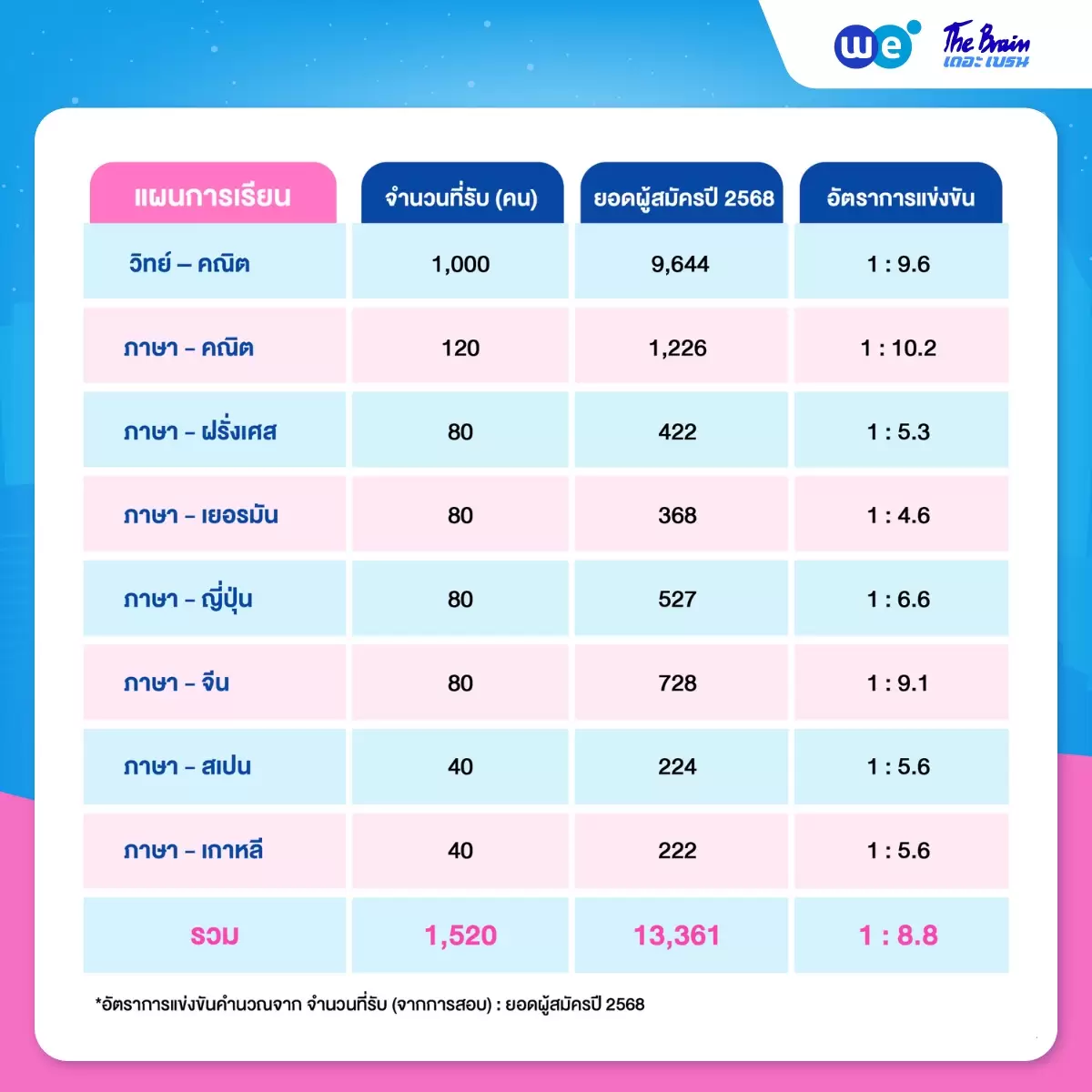 อัตราการแข่งขัน สอบเข้าเตรียมอุดมศึกษา ปี 2568
