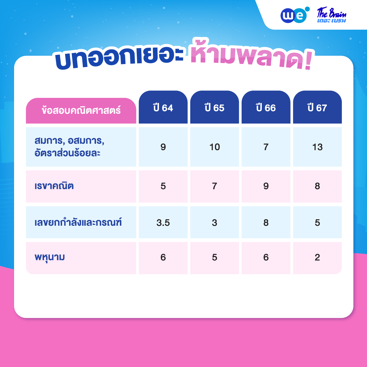 ข้อสอบคณิตศาสตร์ สอบเข้าเตรียมอุดมฯ บทออกเยอะ ห้ามพลาด