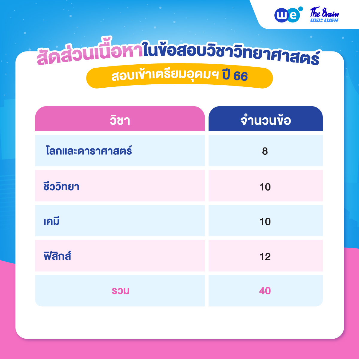สัดส่วนเนื้อหาในข้อสอบเตรียมอุดมศึกษา วิชาวิทยาศาสตร์ ปี 66