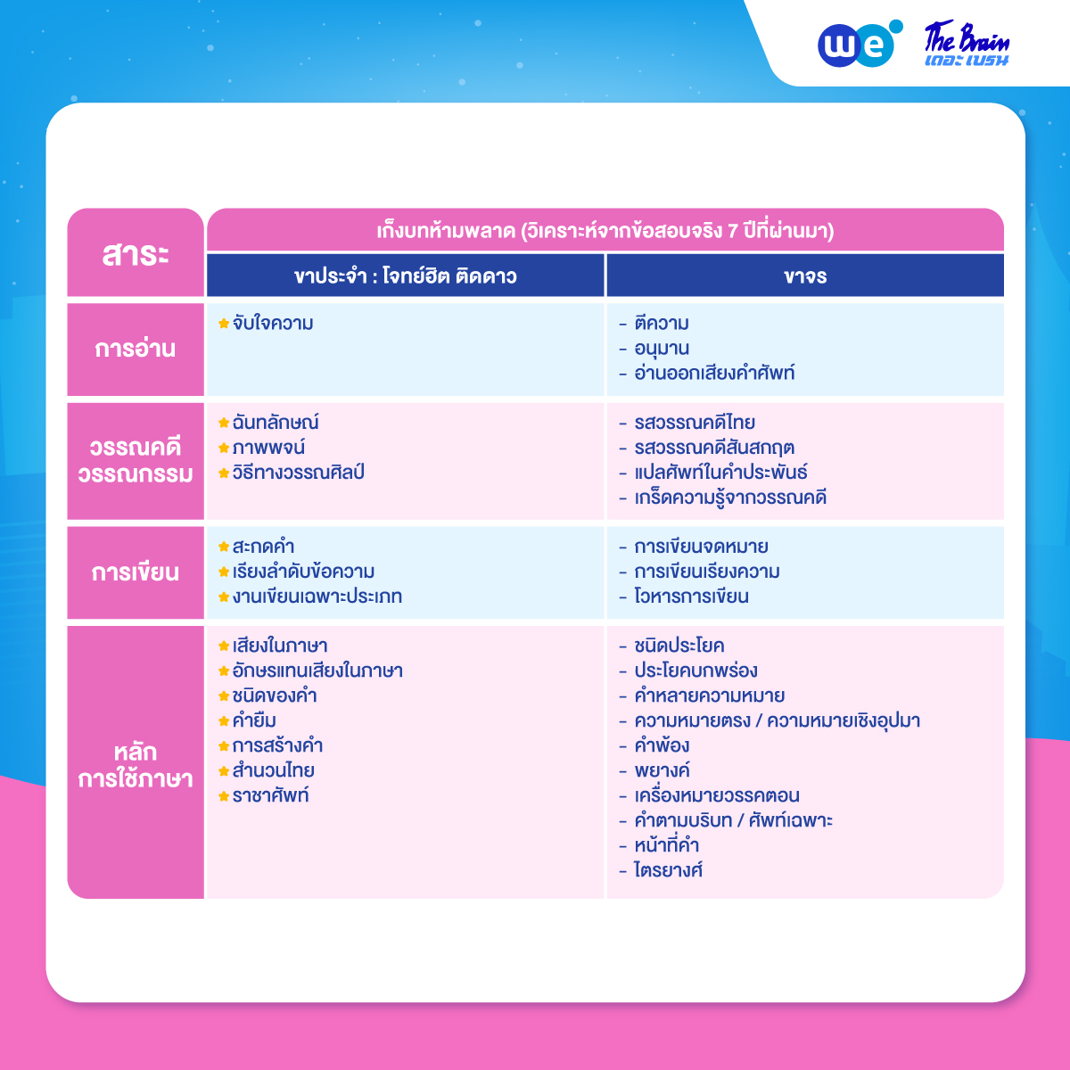 เก็งบทห้ามพลาด ข้อสอบเตรียมอุดมศึกษา วิชาภาษาไทย