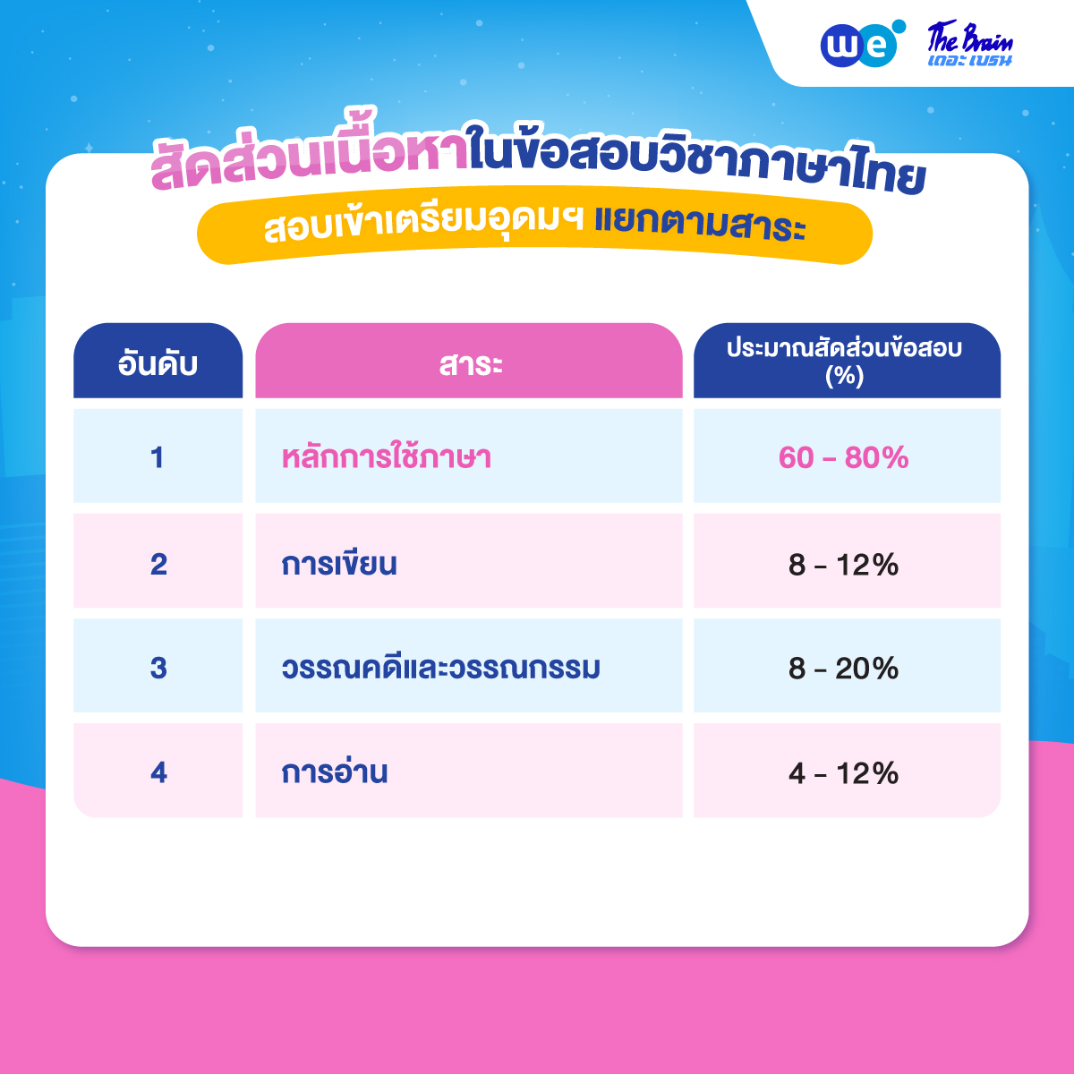 สัดส่วนเนื้อหาในข้อสอบเตรียมอุดมศึกษา วิชาภาษาไทย แยกตามสาระ #TU88