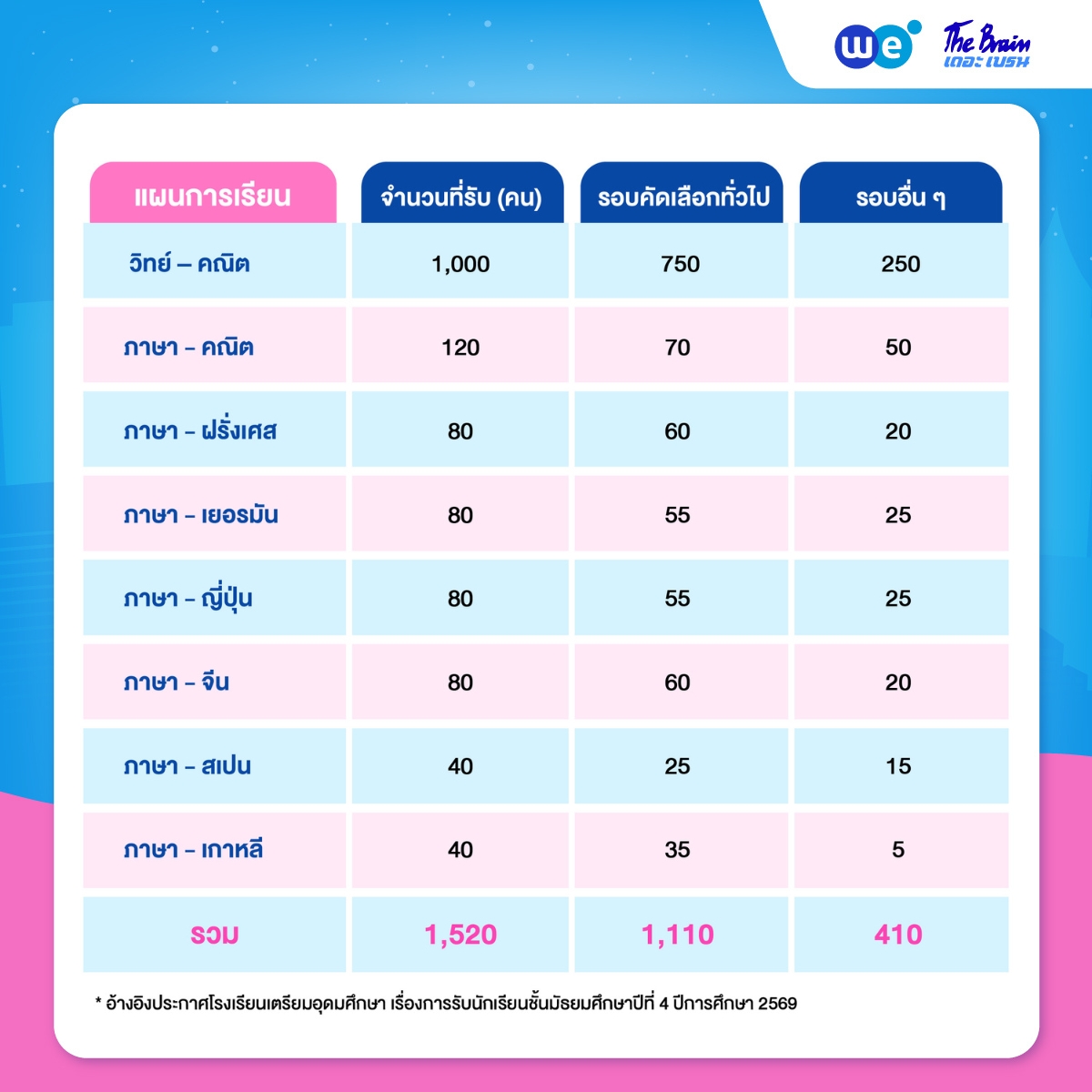 จำนวนรับนักเรียนชั้นมัธยมศึกษาปีที่ 4 โรงเรียนเตรียมอุดมศึกษา ปีการศึกษา 2569