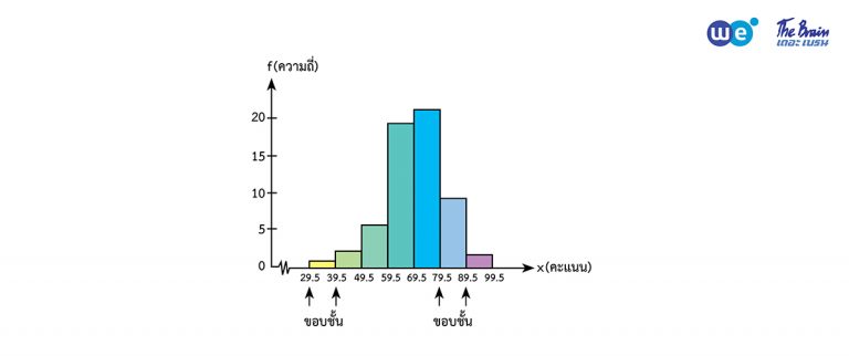 สถิติ ม.6 สรุปเนื้อหา สูตรสำคัญ พร้อมแนวข้อสอบเข้ามหาวิทยาลัย