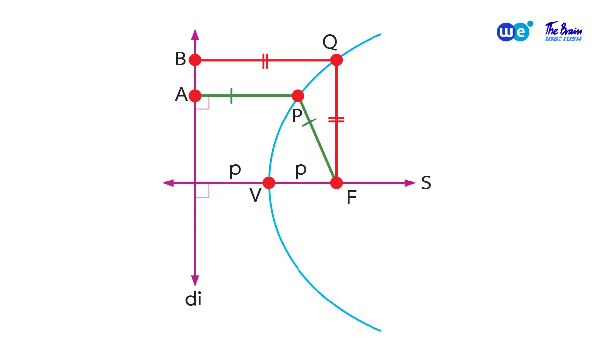 parts-of-a-parabola