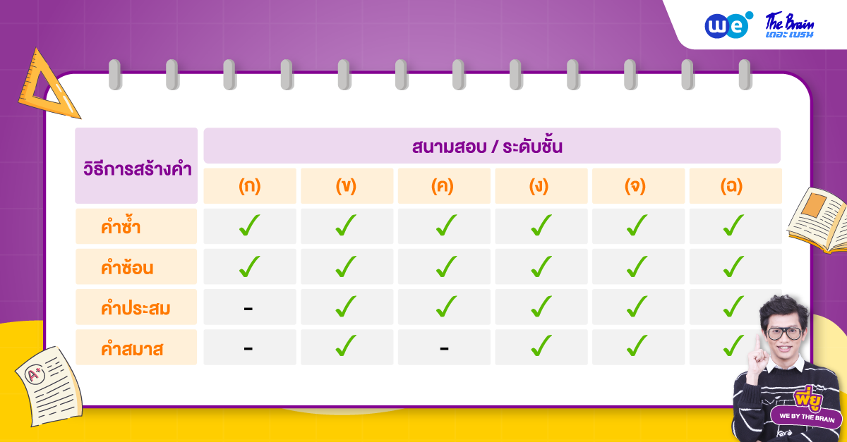 “การสร้างคำ” มักออกข้อสอบภาษาไทย สนามสอบใดบ้าง?
