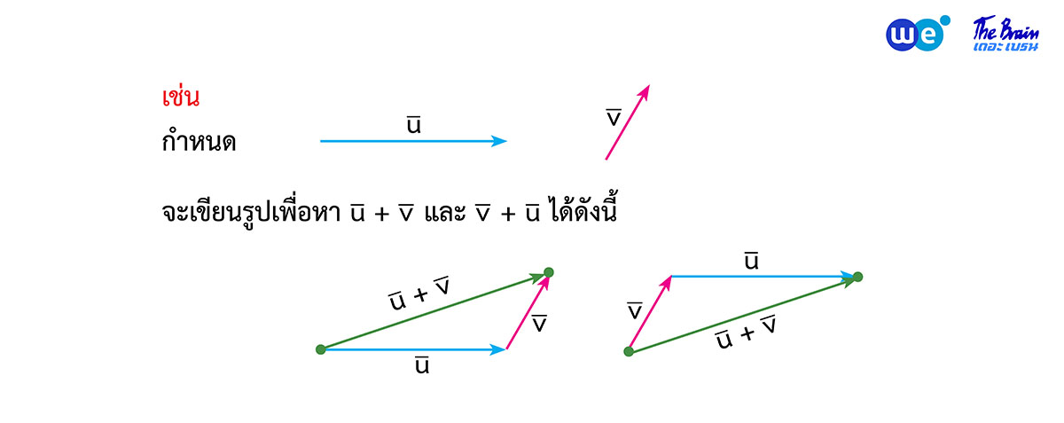 สรุป เวกเตอร์ ม.5 - การบวกเวกเตอร์แบบหางต่อหัว