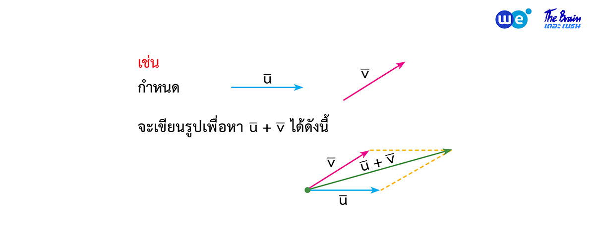 สรุป เวกเตอร์ ม.5 - การบวกเวกเตอร์แบบหางต่อหาง