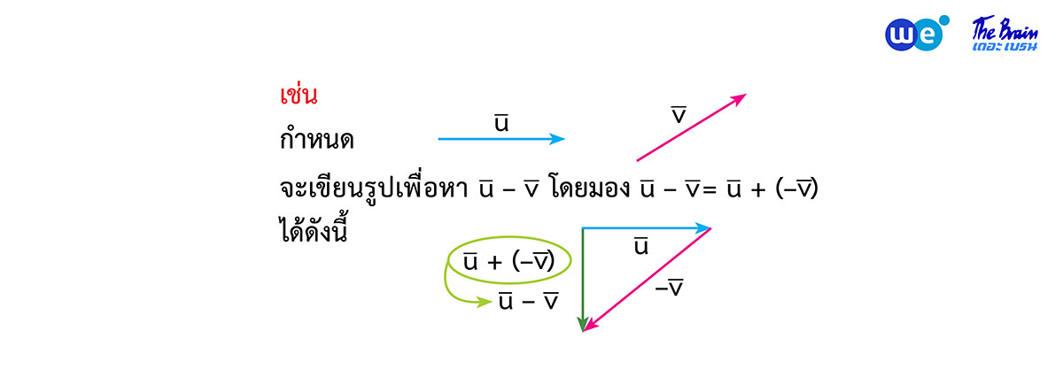 สรุป เวกเตอร์ ม.5 - การลบเวกเตอร์แบบกลับทิศตัวติดลบ