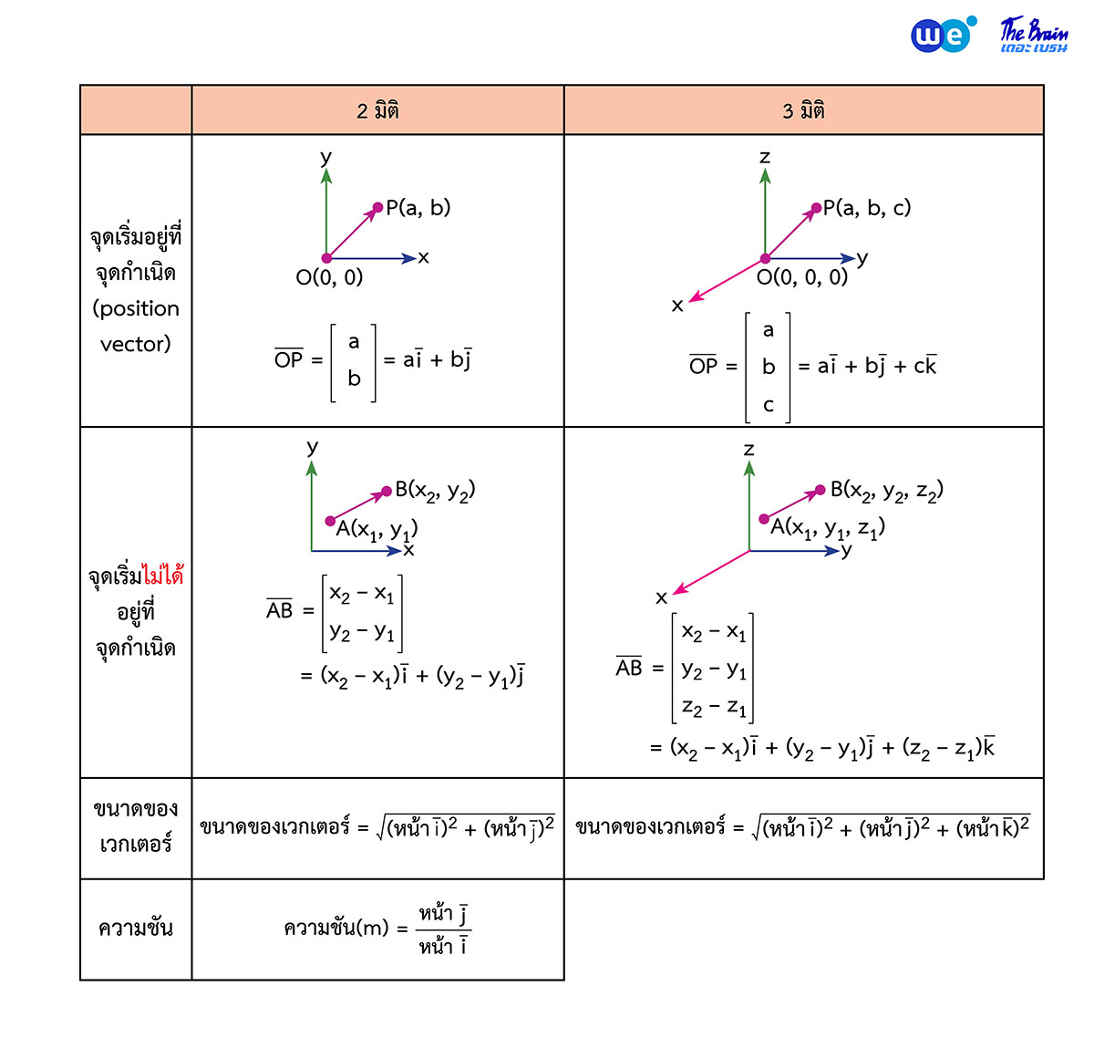 สรุป เวกเตอร์ ม.5 - การสร้างเวกเตอร์ (หลักปลาย - ตั้งต้น)