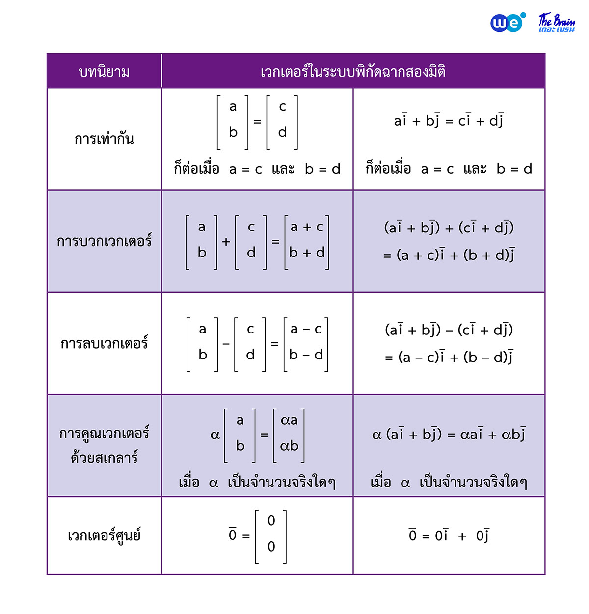 สรุป เวกเตอร์ ม.5 - เวกเตอร์ใน 2 มิติ