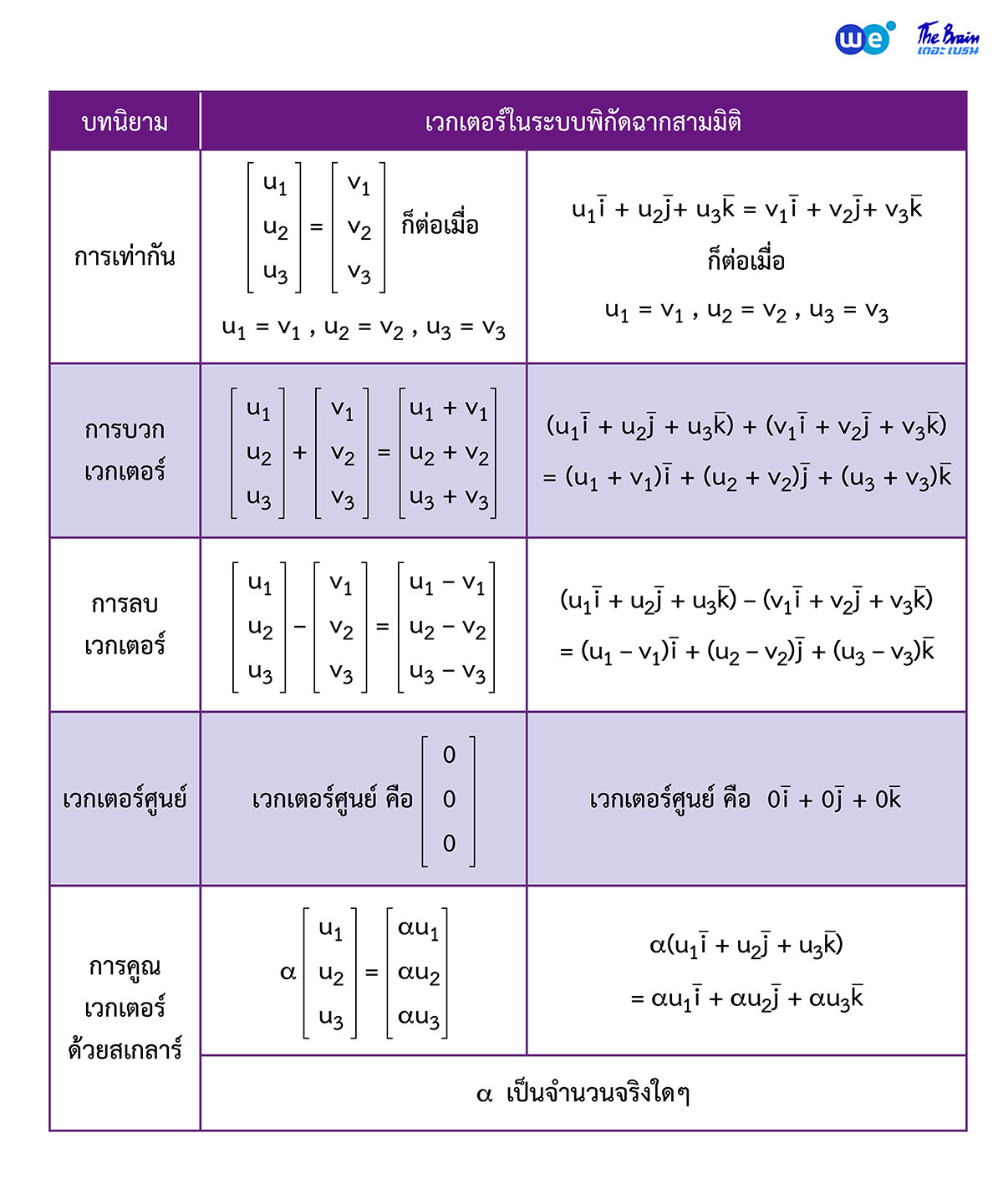 สรุป เวกเตอร์ ม.5 - เวกเตอร์ใน 3 มิติ